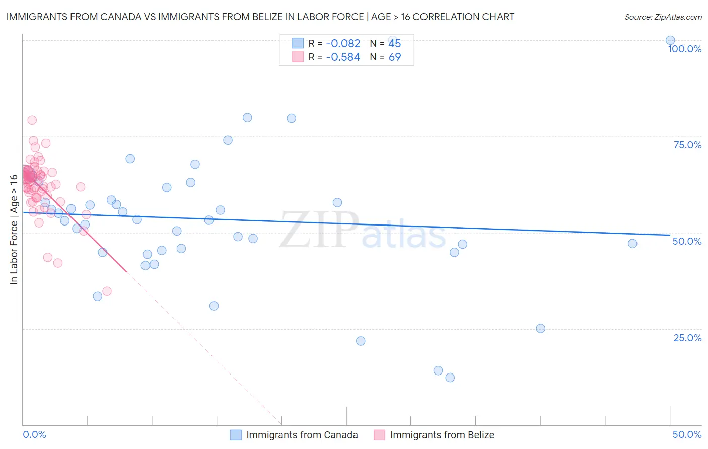 Immigrants from Canada vs Immigrants from Belize In Labor Force | Age > 16