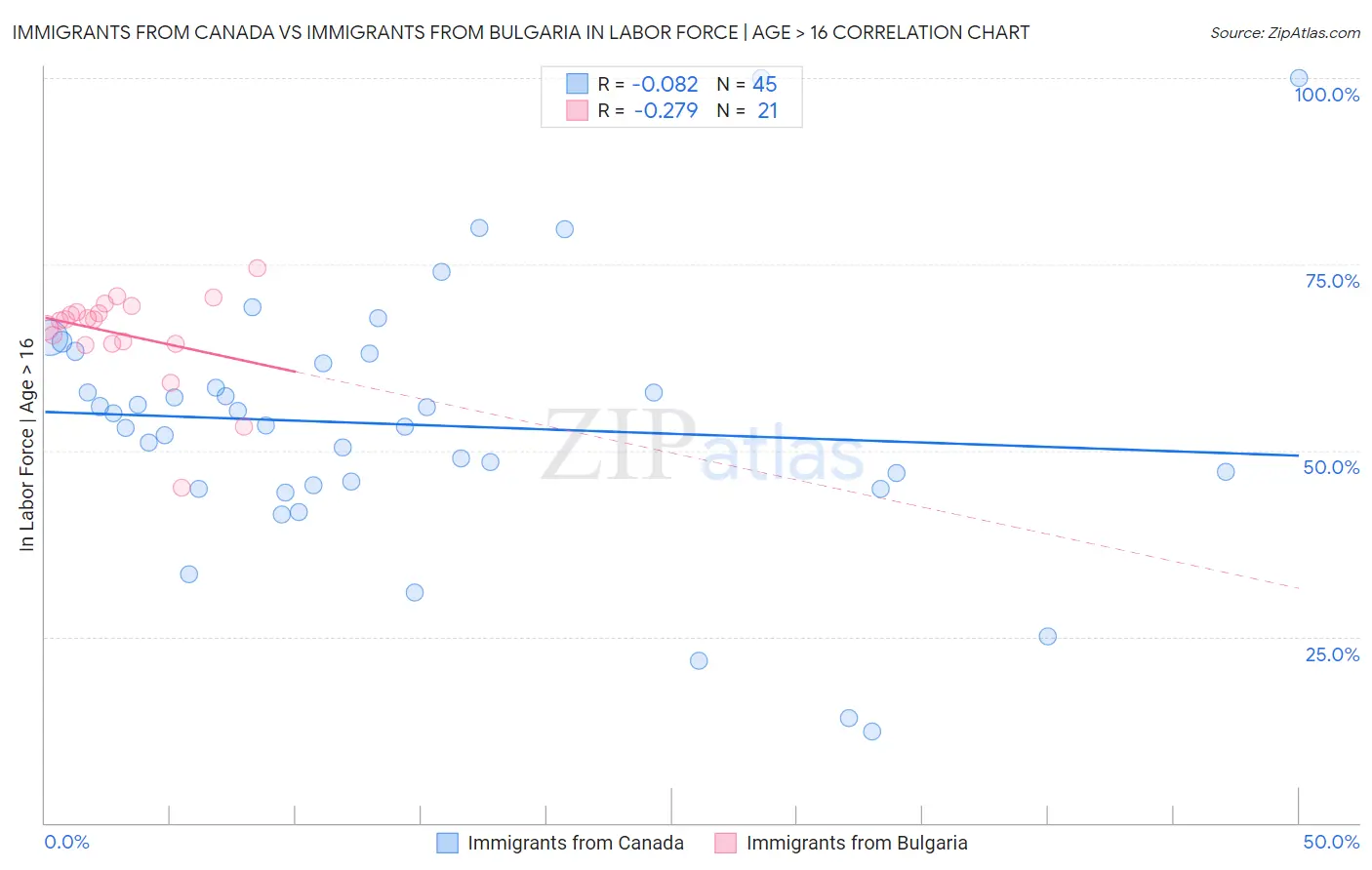 Immigrants from Canada vs Immigrants from Bulgaria In Labor Force | Age > 16