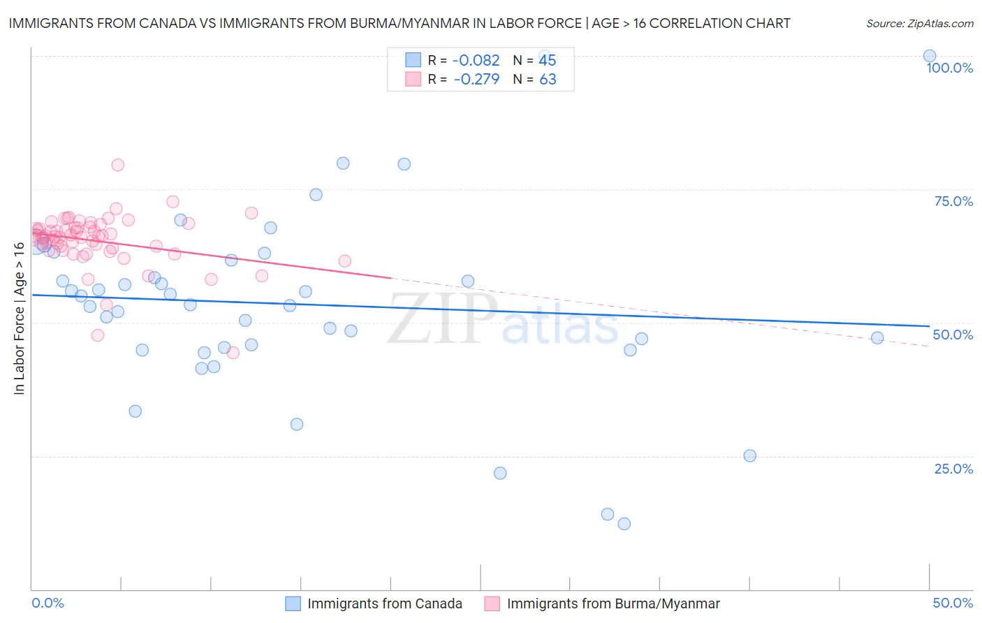 Immigrants from Canada vs Immigrants from Burma/Myanmar In Labor Force | Age > 16