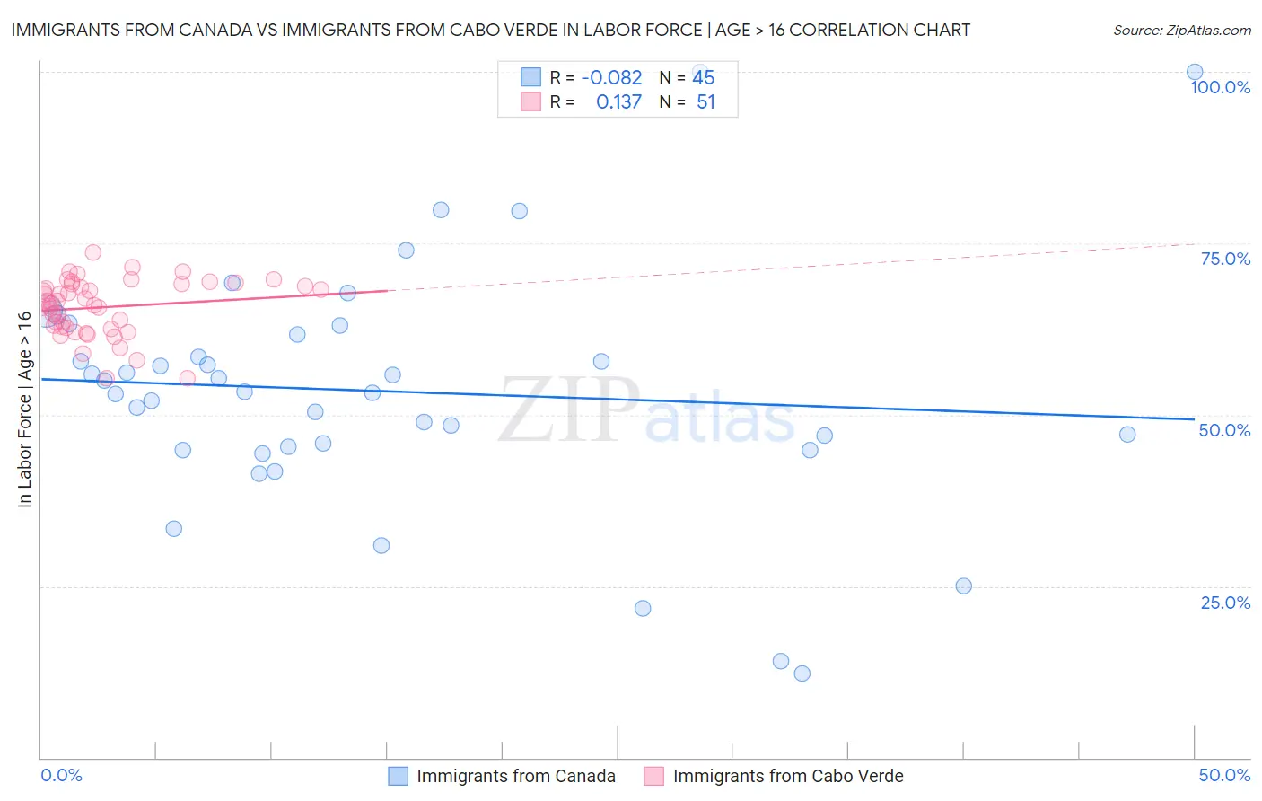 Immigrants from Canada vs Immigrants from Cabo Verde In Labor Force | Age > 16