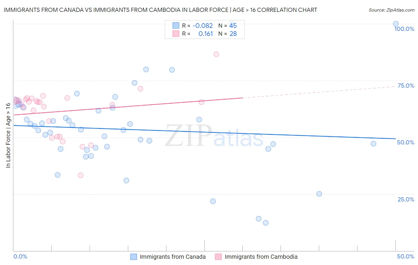Immigrants from Canada vs Immigrants from Cambodia In Labor Force | Age > 16