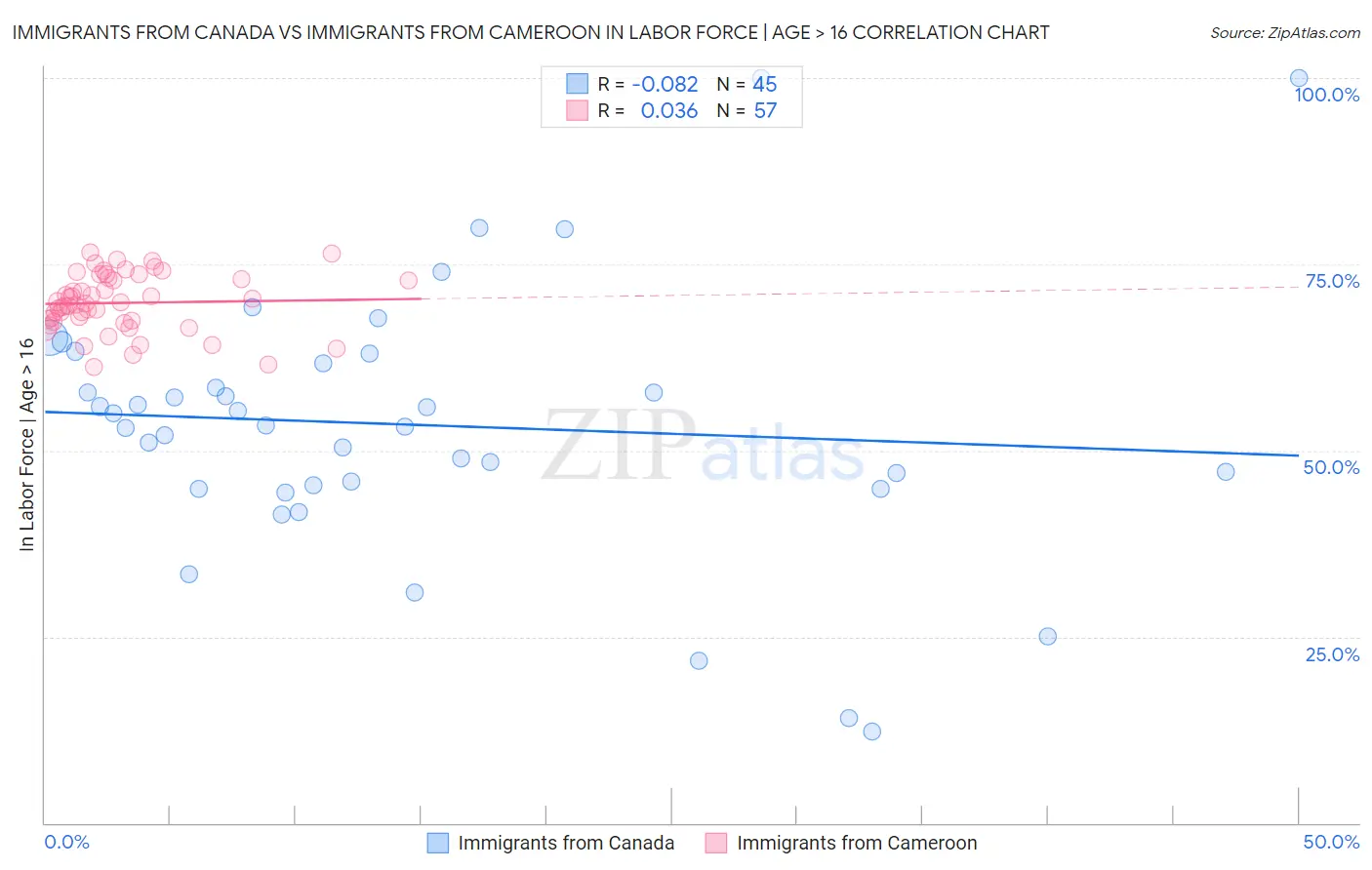 Immigrants from Canada vs Immigrants from Cameroon In Labor Force | Age > 16