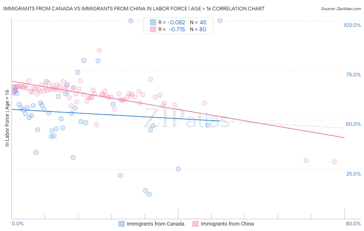 Immigrants from Canada vs Immigrants from China In Labor Force | Age > 16