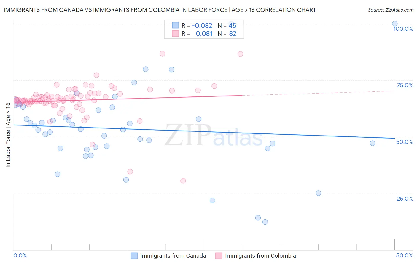 Immigrants from Canada vs Immigrants from Colombia In Labor Force | Age > 16