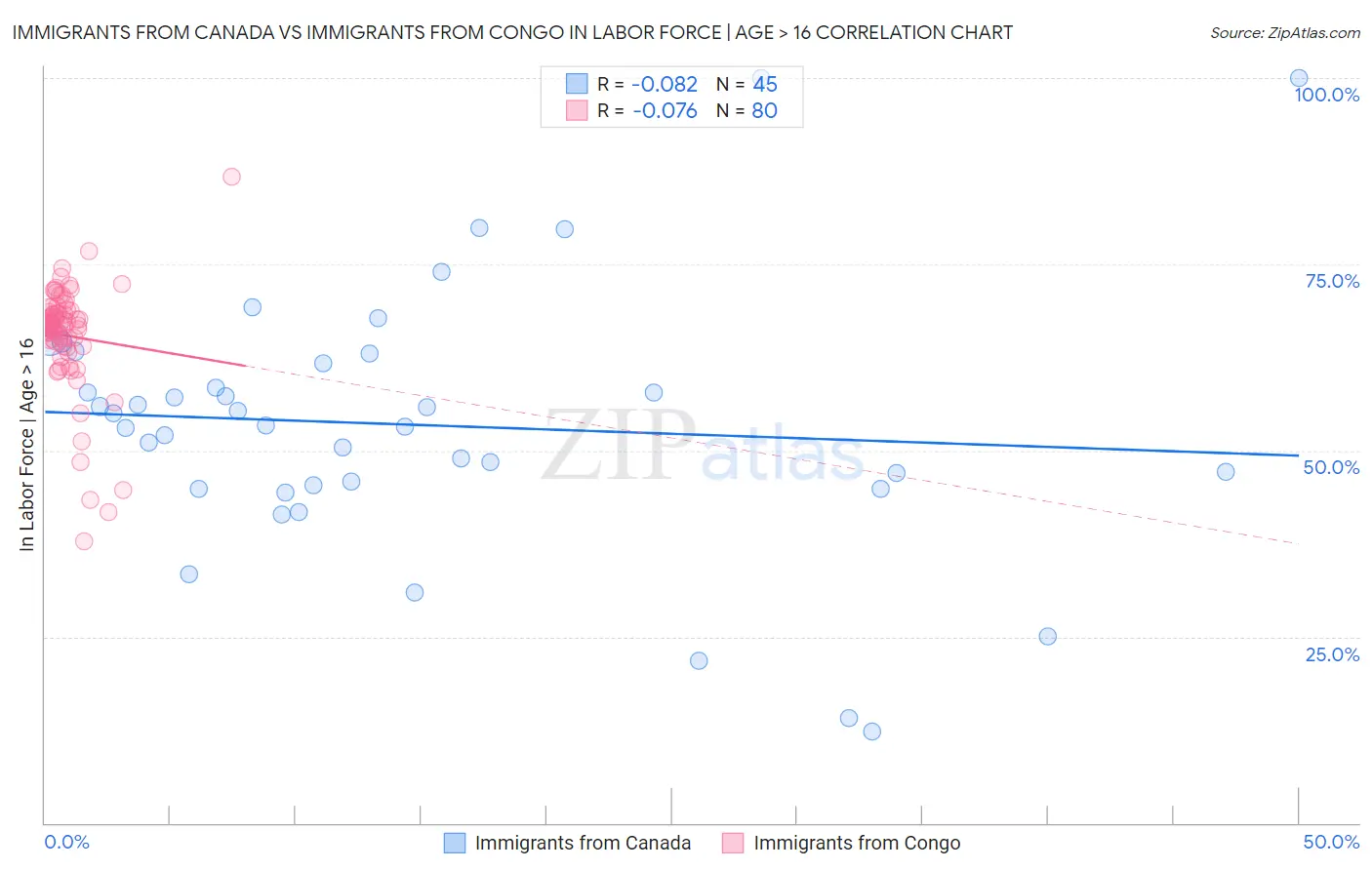 Immigrants from Canada vs Immigrants from Congo In Labor Force | Age > 16