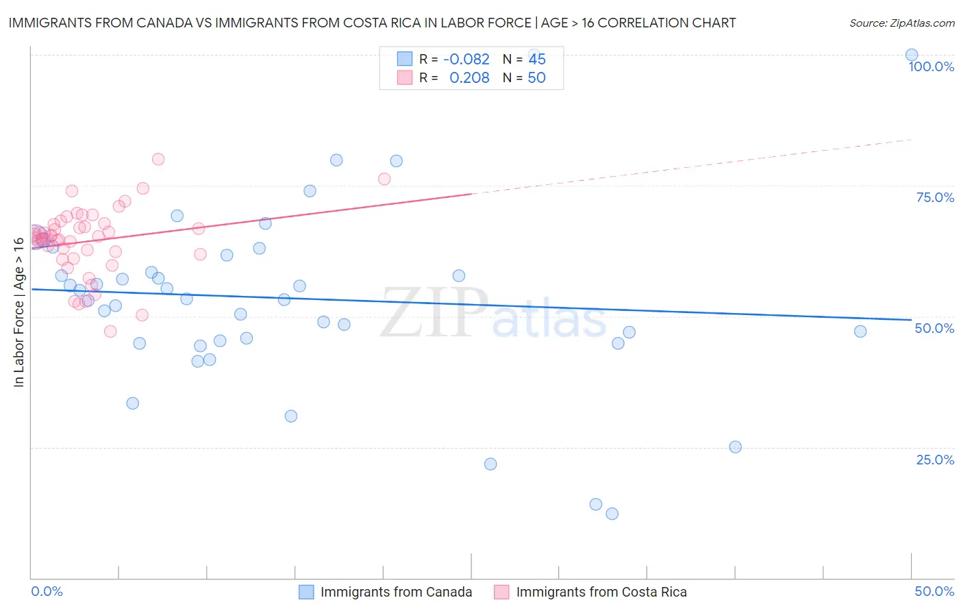 Immigrants from Canada vs Immigrants from Costa Rica In Labor Force | Age > 16