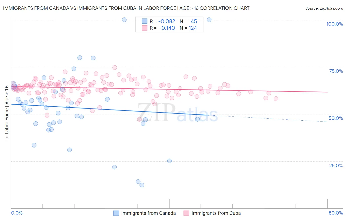 Immigrants from Canada vs Immigrants from Cuba In Labor Force | Age > 16