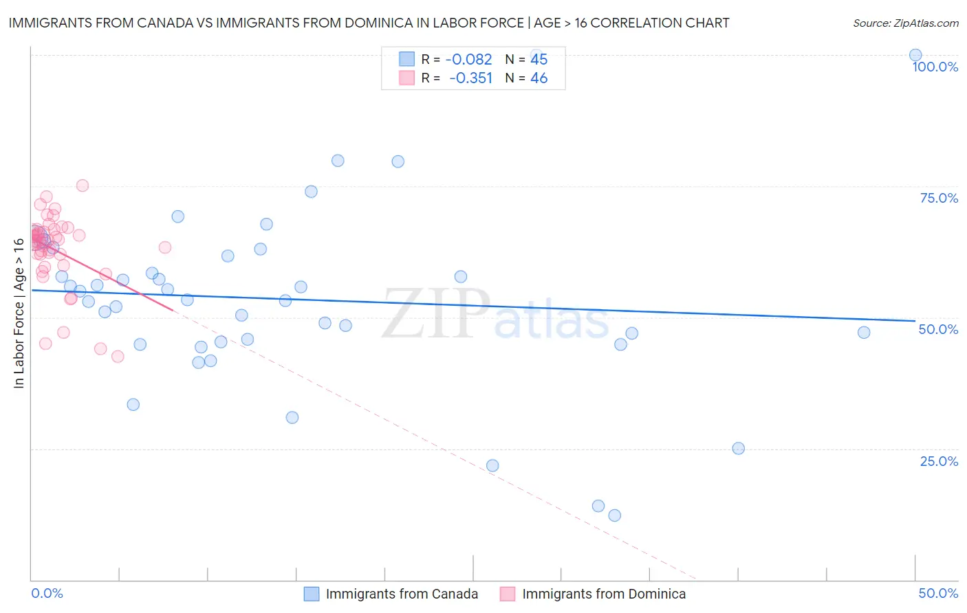 Immigrants from Canada vs Immigrants from Dominica In Labor Force | Age > 16