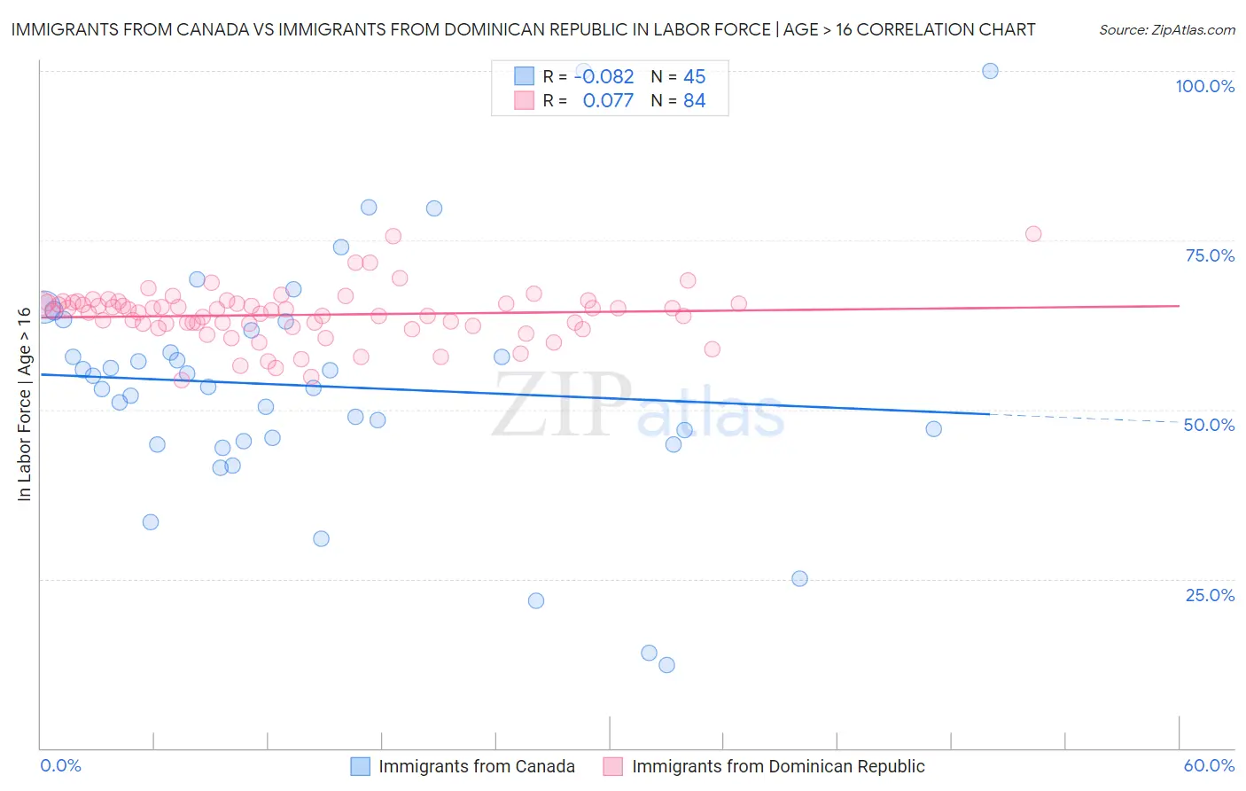 Immigrants from Canada vs Immigrants from Dominican Republic In Labor Force | Age > 16