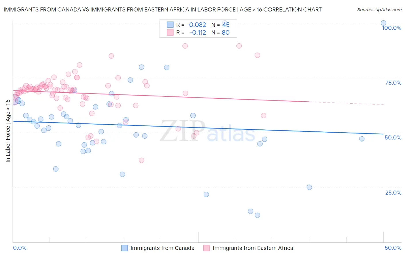 Immigrants from Canada vs Immigrants from Eastern Africa In Labor Force | Age > 16