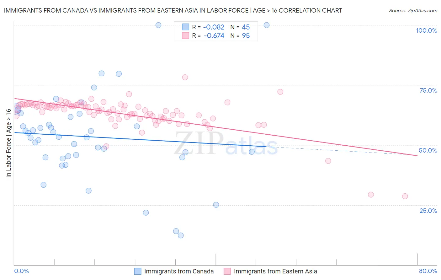 Immigrants from Canada vs Immigrants from Eastern Asia In Labor Force | Age > 16