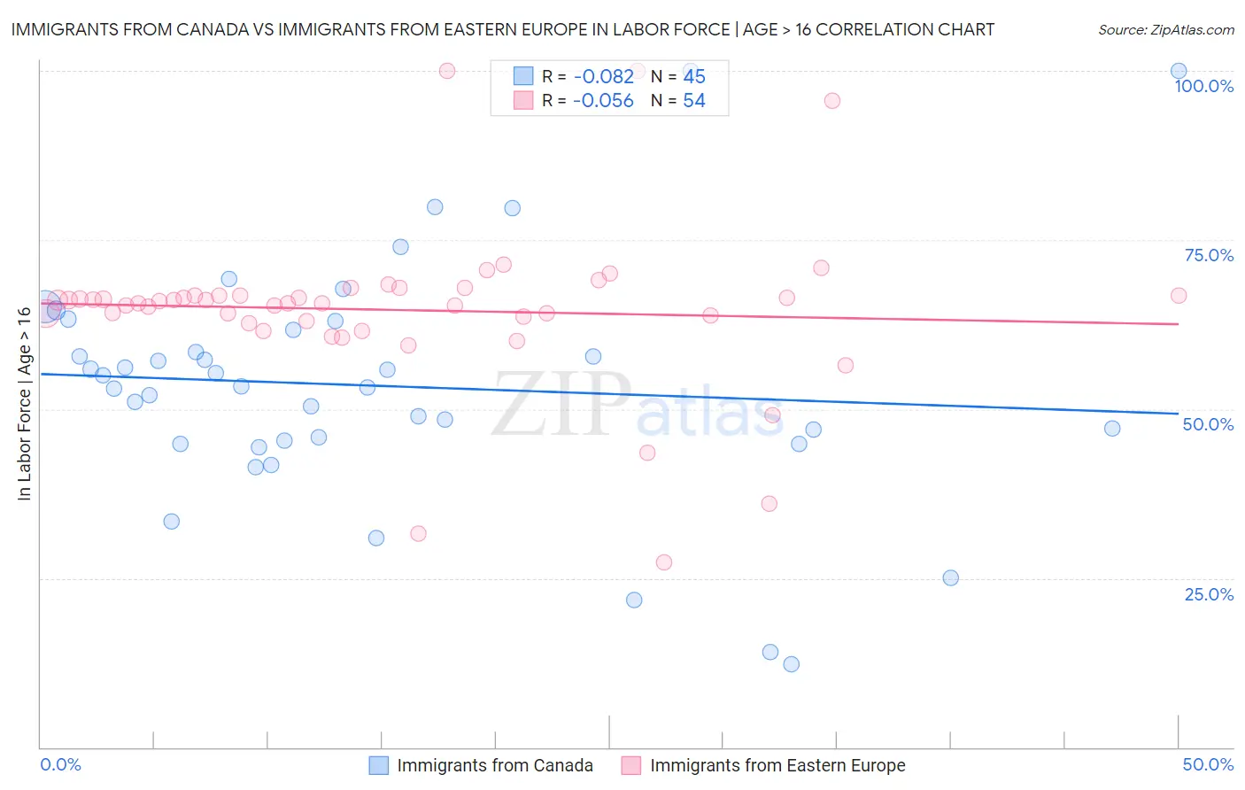 Immigrants from Canada vs Immigrants from Eastern Europe In Labor Force | Age > 16