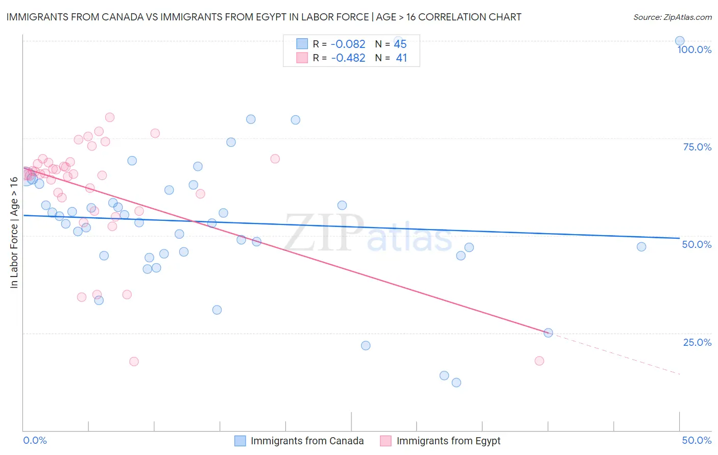 Immigrants from Canada vs Immigrants from Egypt In Labor Force | Age > 16