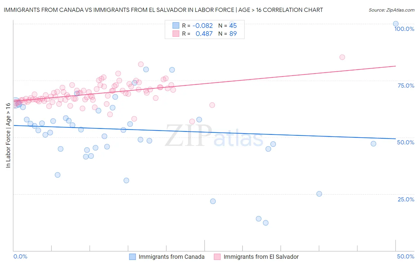 Immigrants from Canada vs Immigrants from El Salvador In Labor Force | Age > 16