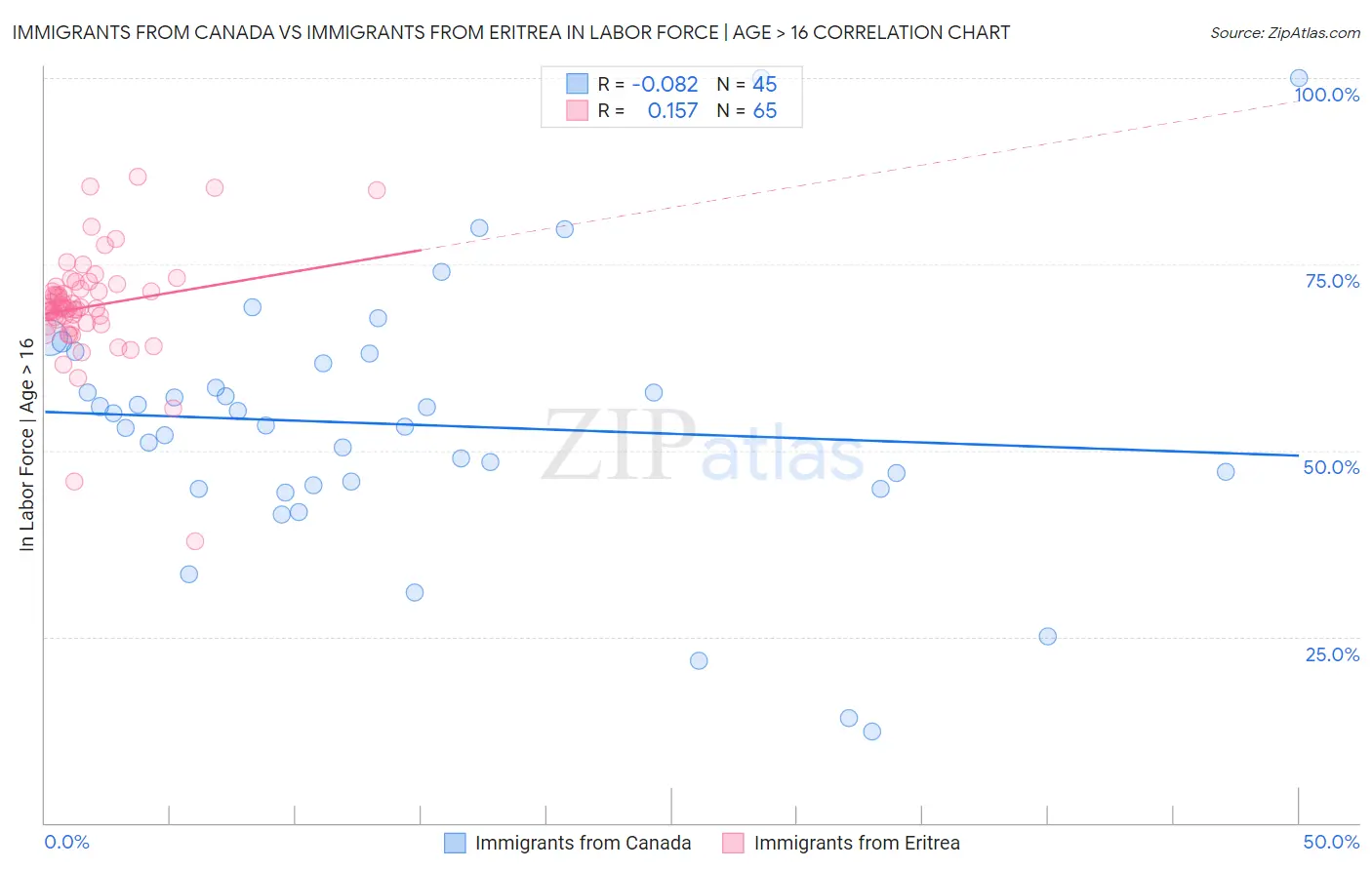 Immigrants from Canada vs Immigrants from Eritrea In Labor Force | Age > 16