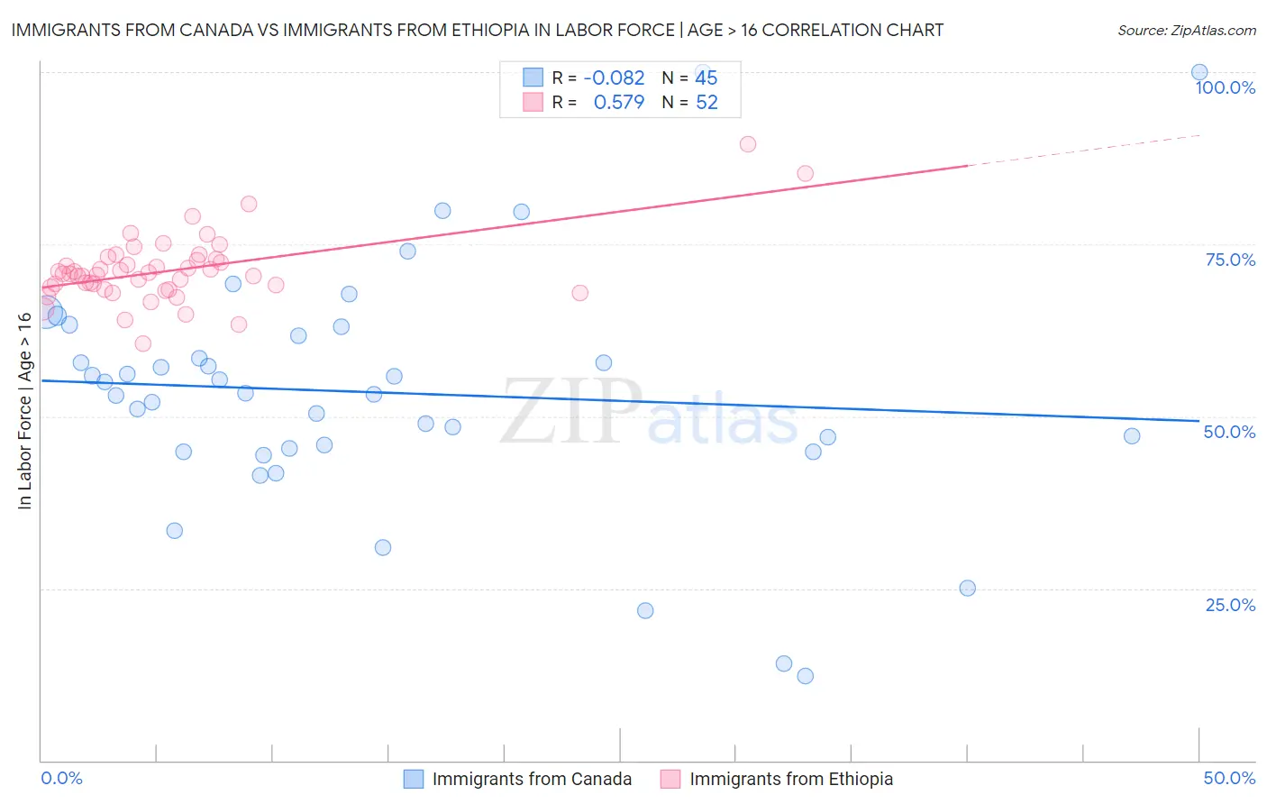 Immigrants from Canada vs Immigrants from Ethiopia In Labor Force | Age > 16