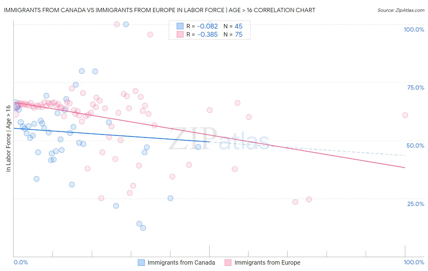 Immigrants from Canada vs Immigrants from Europe In Labor Force | Age > 16