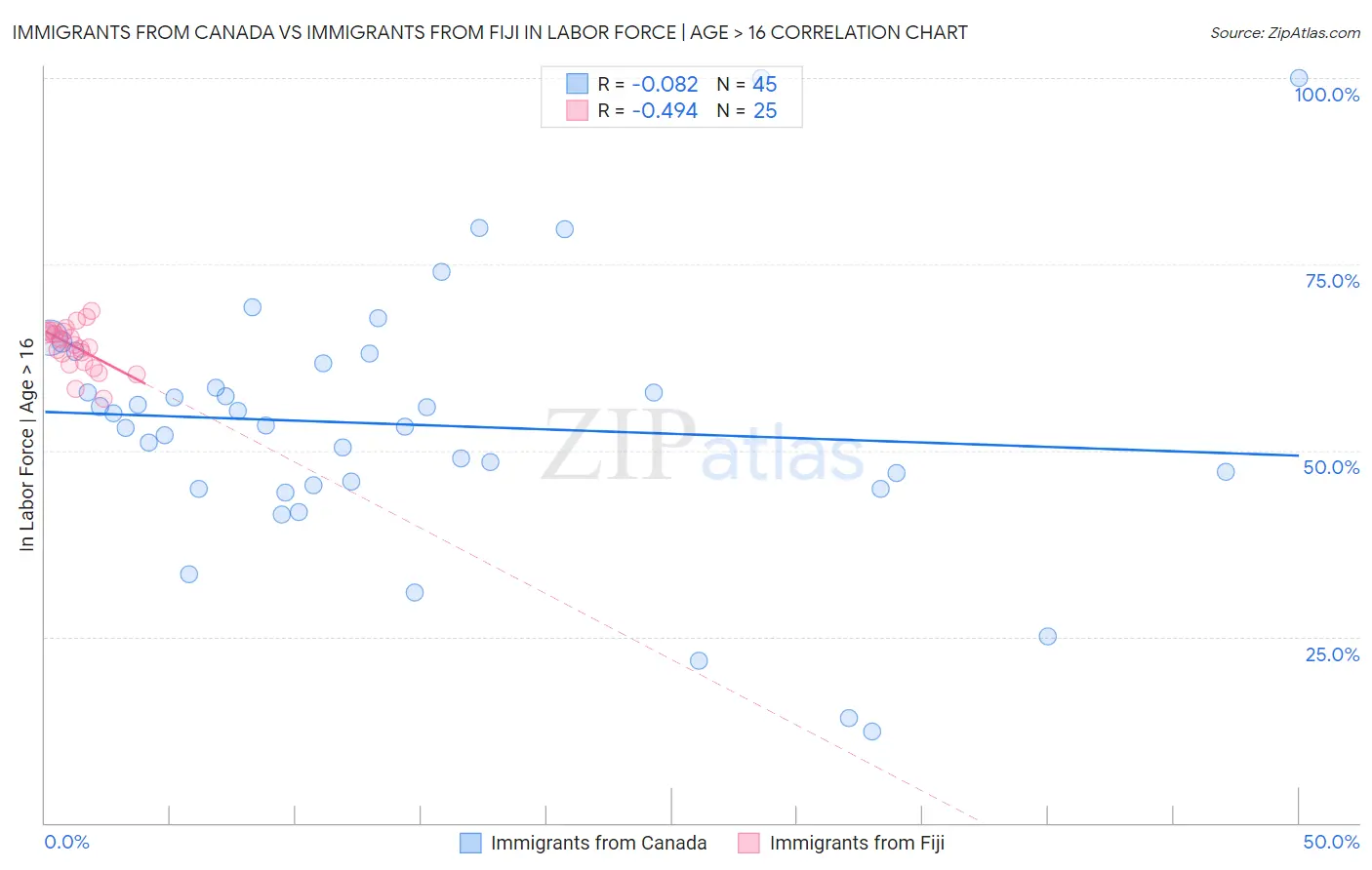 Immigrants from Canada vs Immigrants from Fiji In Labor Force | Age > 16