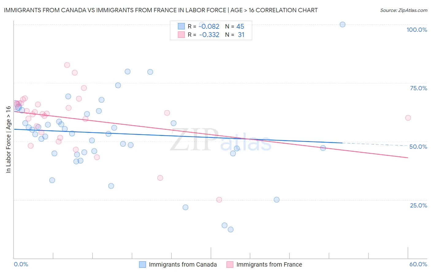Immigrants from Canada vs Immigrants from France In Labor Force | Age > 16