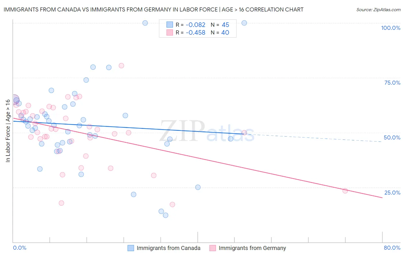 Immigrants from Canada vs Immigrants from Germany In Labor Force | Age > 16