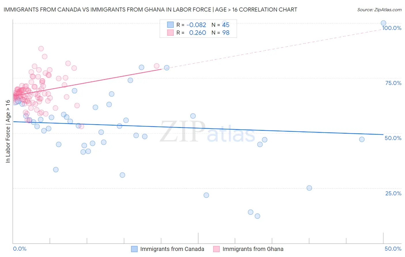 Immigrants from Canada vs Immigrants from Ghana In Labor Force | Age > 16