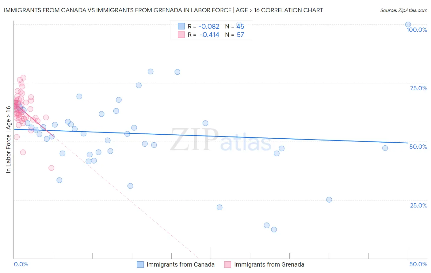 Immigrants from Canada vs Immigrants from Grenada In Labor Force | Age > 16