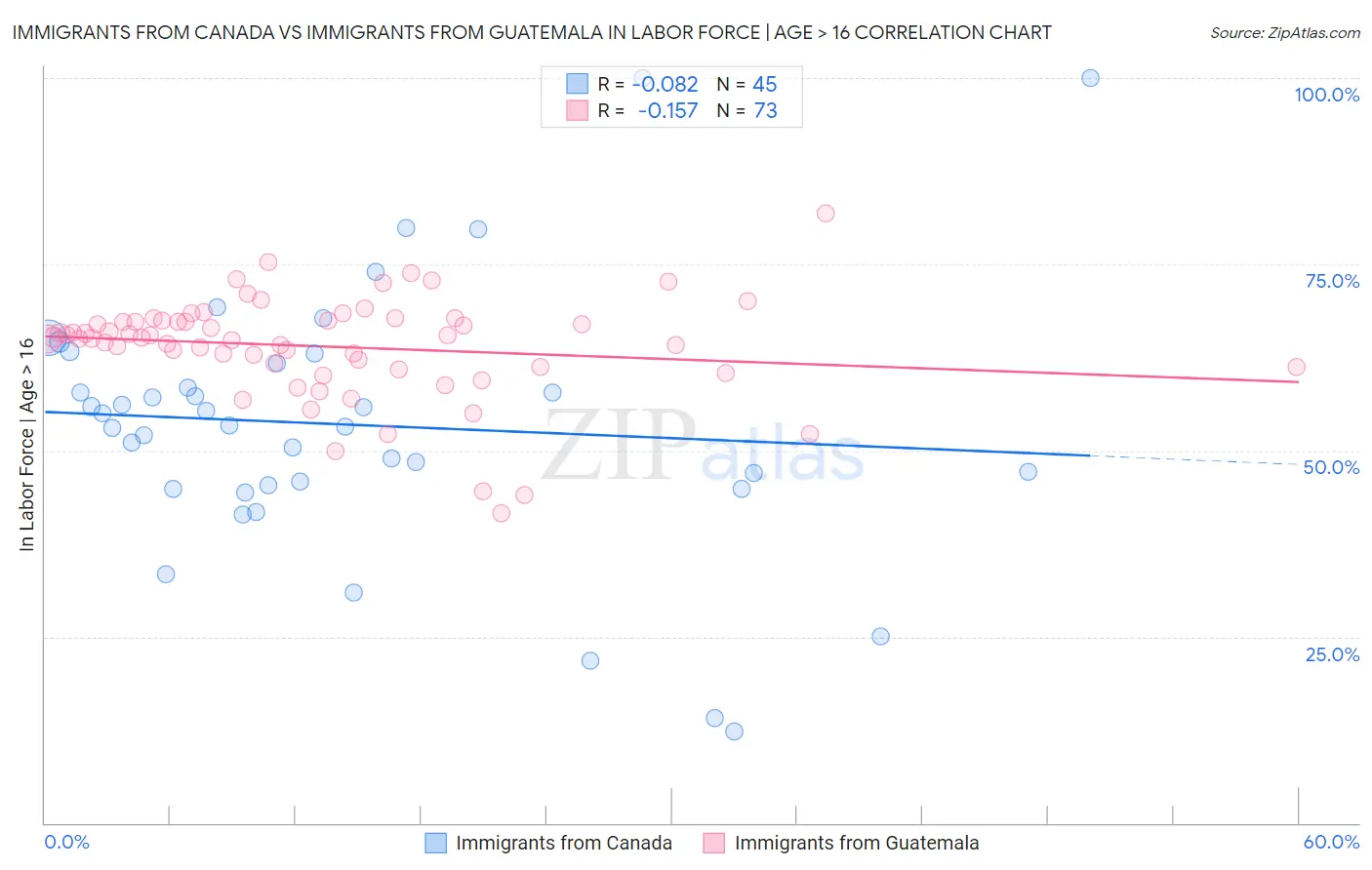 Immigrants from Canada vs Immigrants from Guatemala In Labor Force | Age > 16