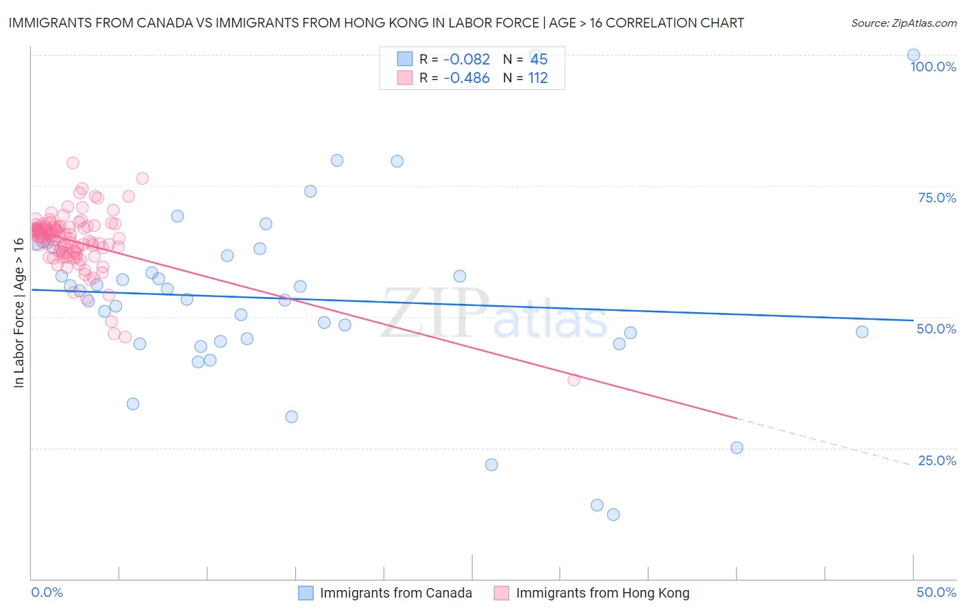 Immigrants from Canada vs Immigrants from Hong Kong In Labor Force | Age > 16