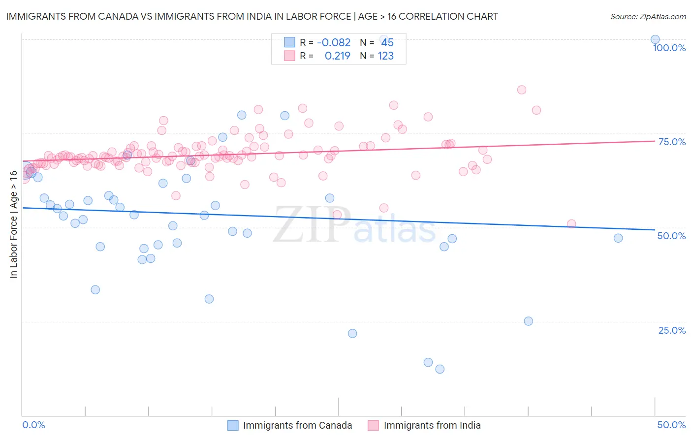 Immigrants from Canada vs Immigrants from India In Labor Force | Age > 16