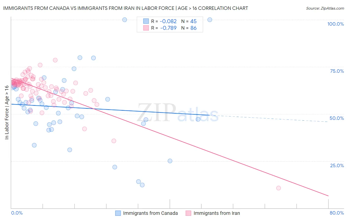 Immigrants from Canada vs Immigrants from Iran In Labor Force | Age > 16