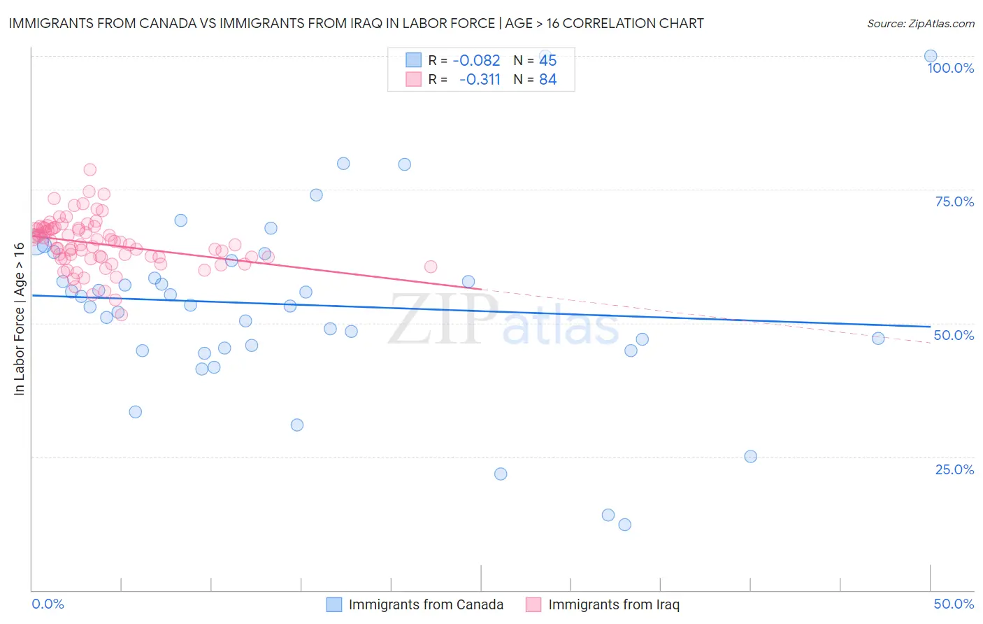 Immigrants from Canada vs Immigrants from Iraq In Labor Force | Age > 16