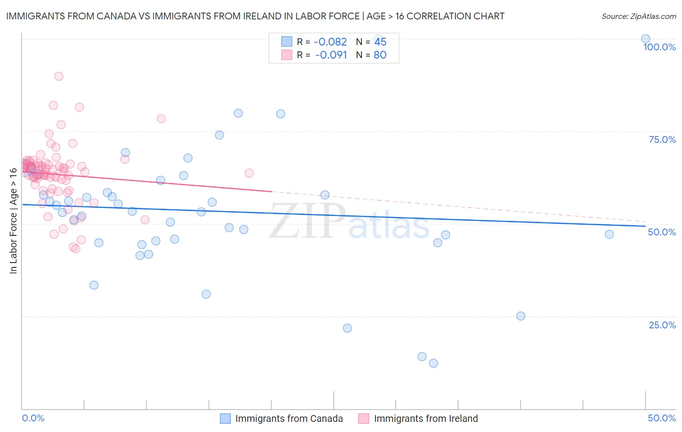 Immigrants from Canada vs Immigrants from Ireland In Labor Force | Age > 16