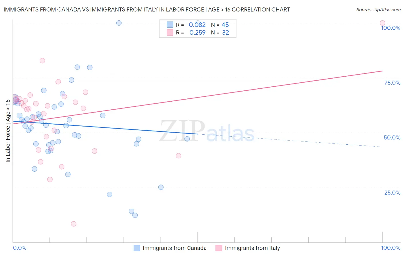 Immigrants from Canada vs Immigrants from Italy In Labor Force | Age > 16