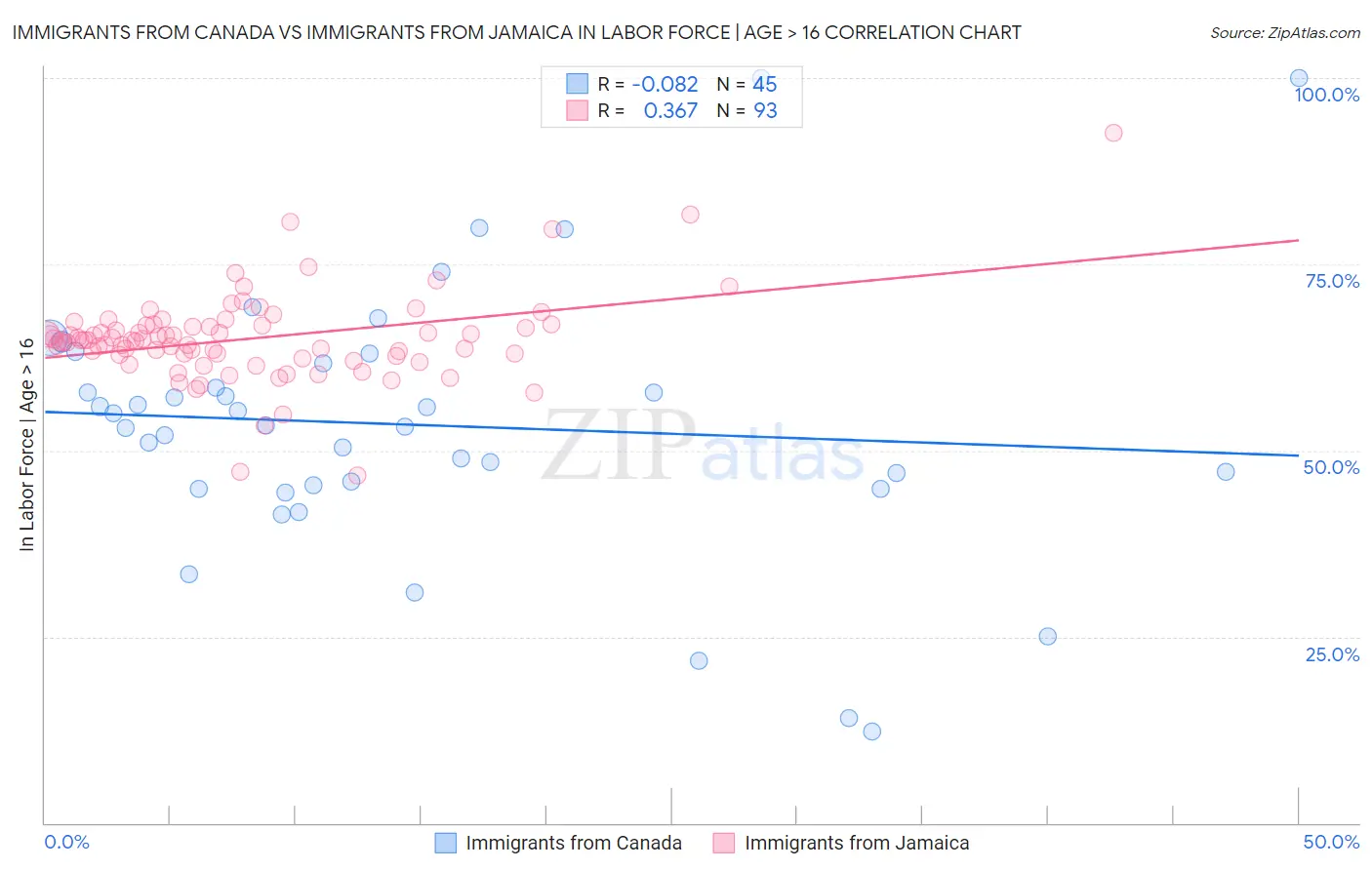 Immigrants from Canada vs Immigrants from Jamaica In Labor Force | Age > 16