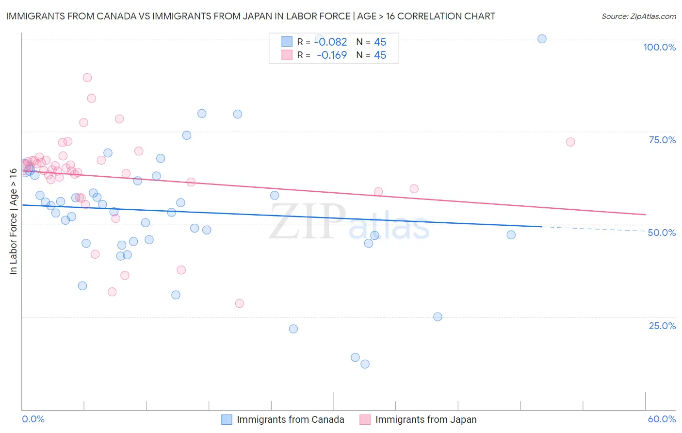 Immigrants from Canada vs Immigrants from Japan In Labor Force | Age > 16