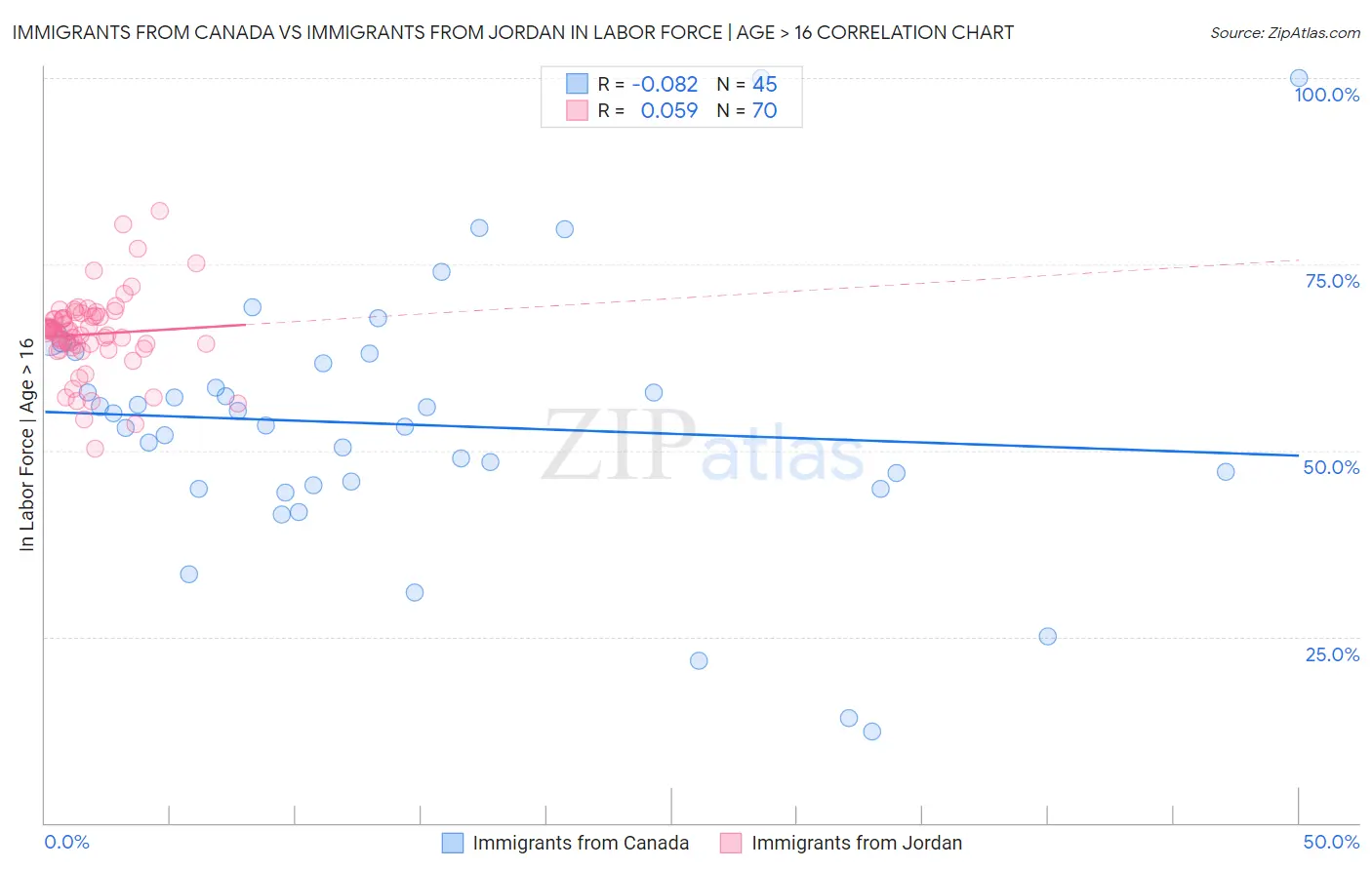 Immigrants from Canada vs Immigrants from Jordan In Labor Force | Age > 16