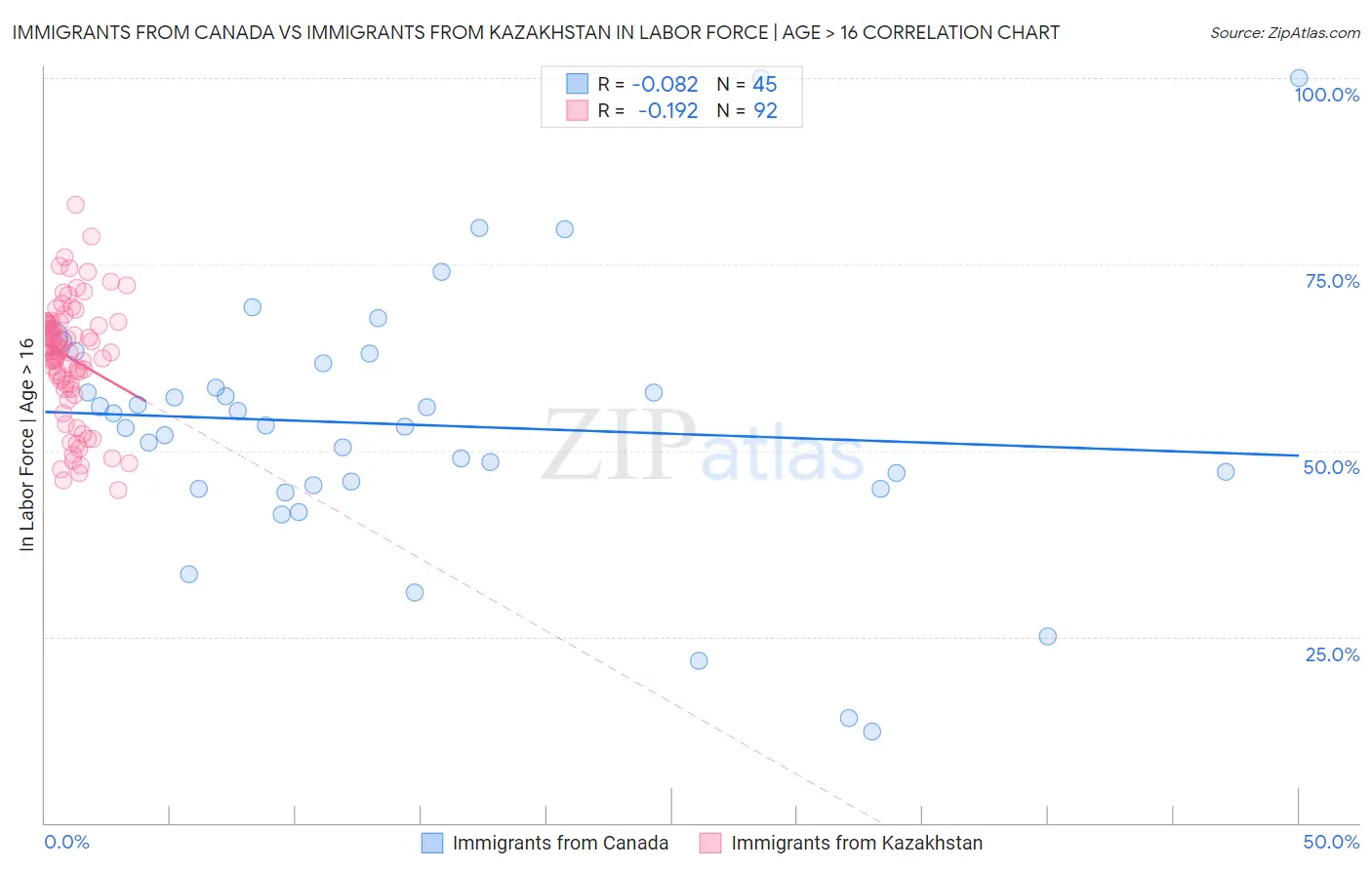 Immigrants from Canada vs Immigrants from Kazakhstan In Labor Force | Age > 16