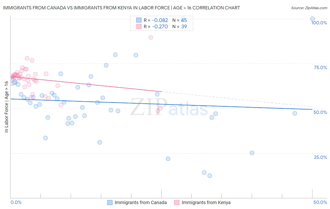 Immigrants from Canada vs Immigrants from Kenya In Labor Force | Age > 16