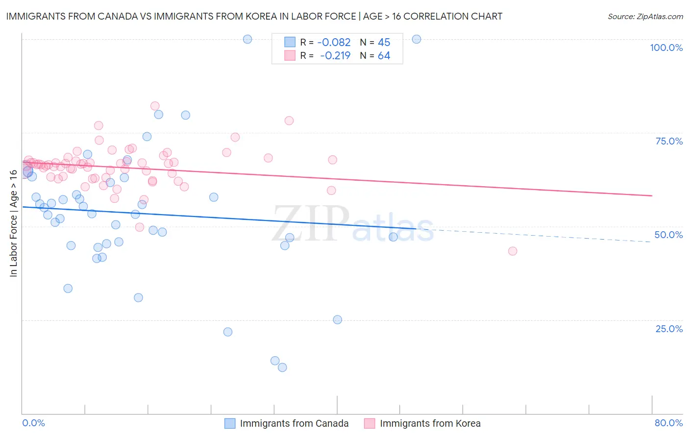 Immigrants from Canada vs Immigrants from Korea In Labor Force | Age > 16