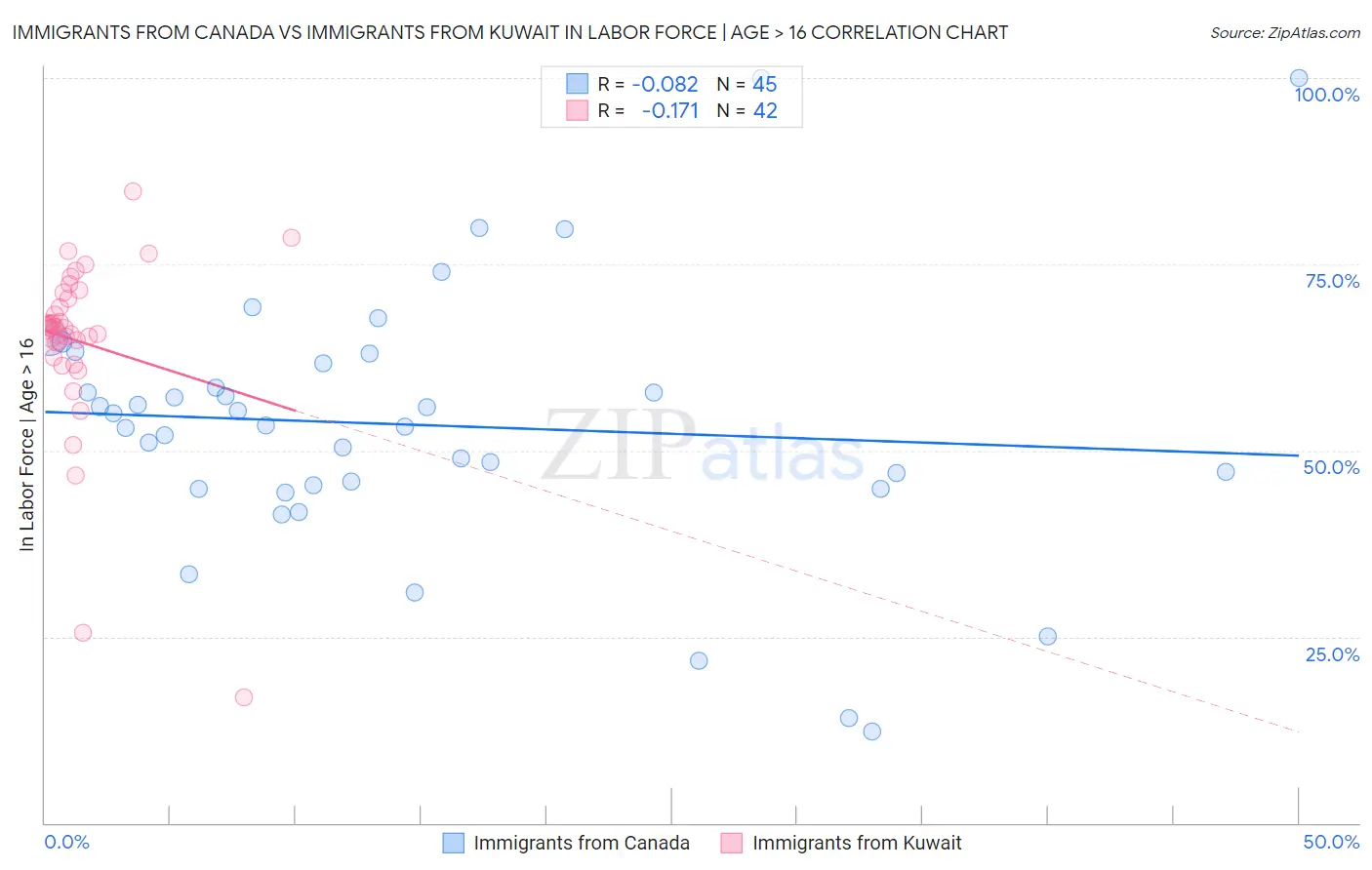 Immigrants from Canada vs Immigrants from Kuwait In Labor Force | Age > 16