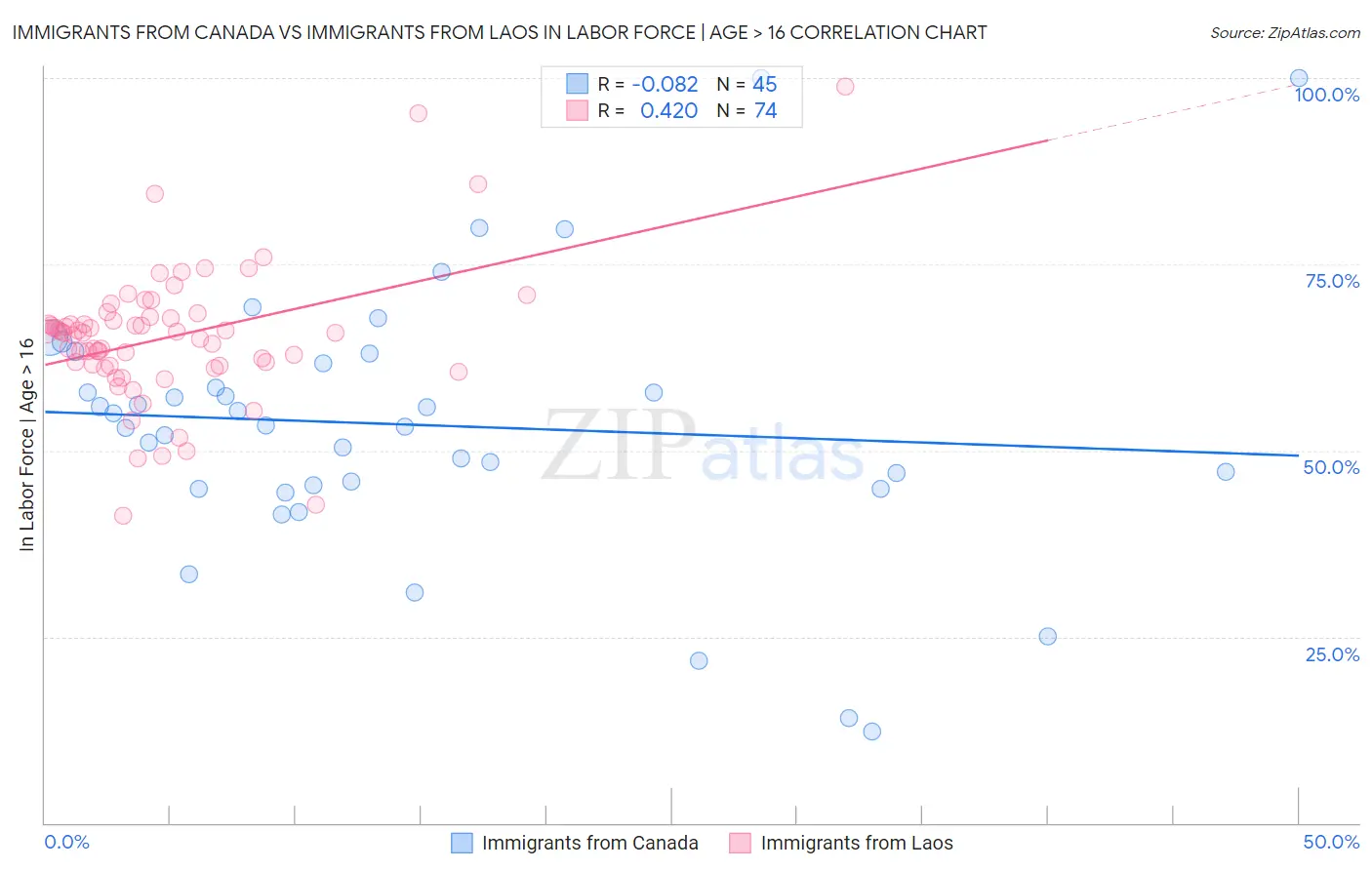Immigrants from Canada vs Immigrants from Laos In Labor Force | Age > 16
