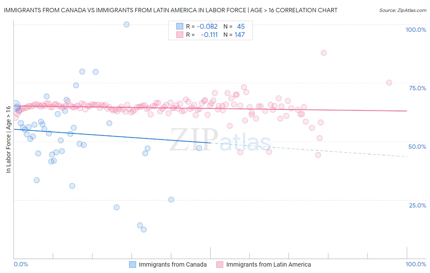 Immigrants from Canada vs Immigrants from Latin America In Labor Force | Age > 16