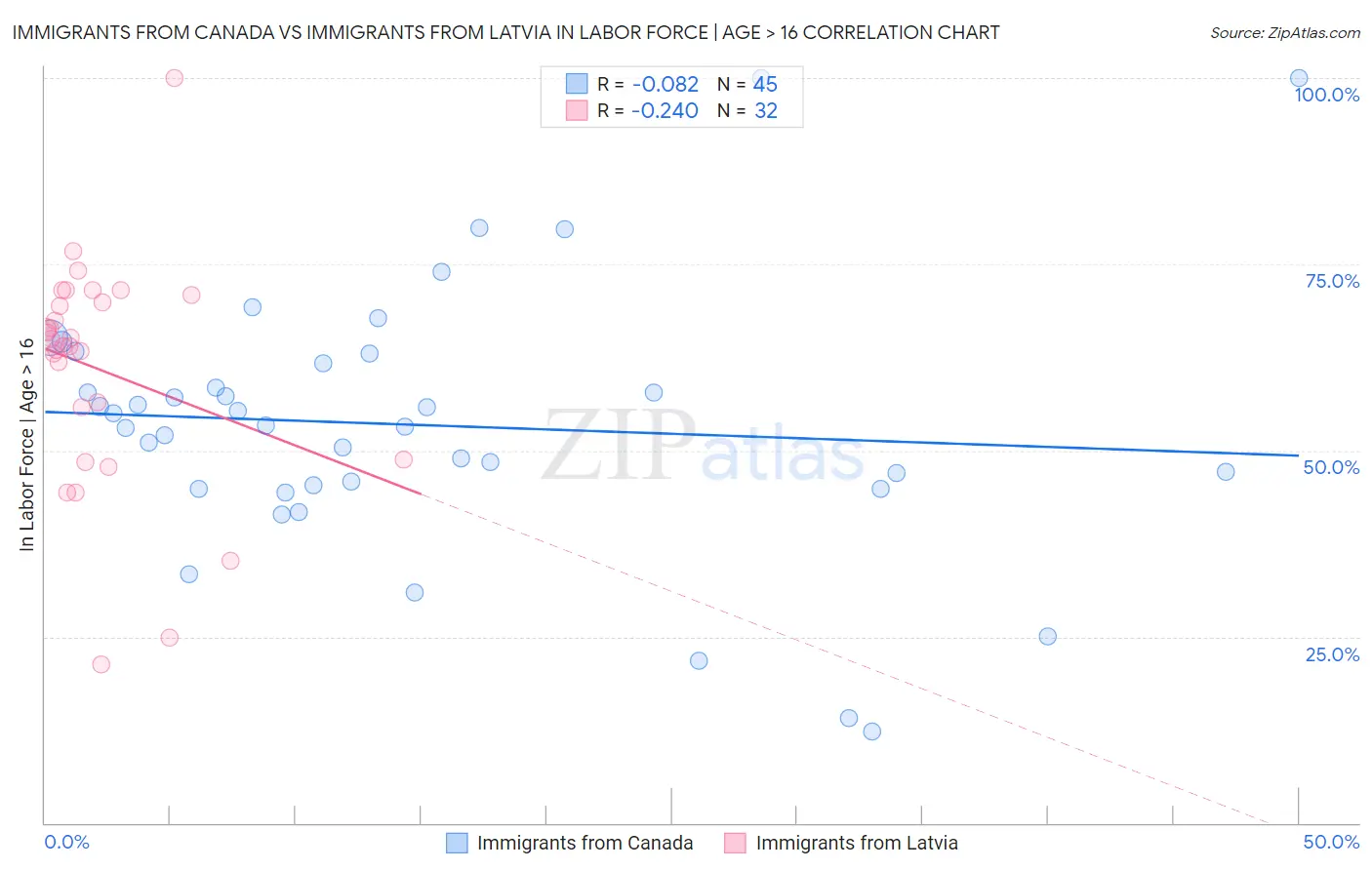 Immigrants from Canada vs Immigrants from Latvia In Labor Force | Age > 16