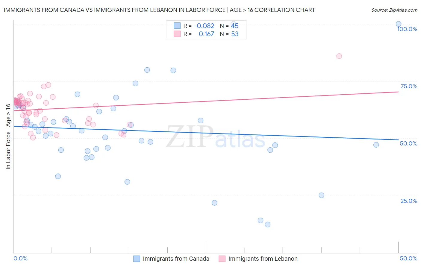 Immigrants from Canada vs Immigrants from Lebanon In Labor Force | Age > 16