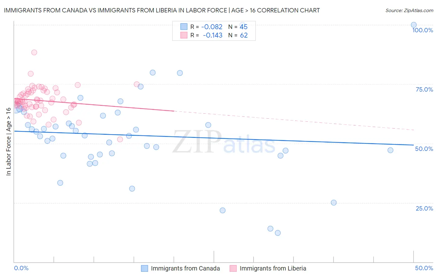 Immigrants from Canada vs Immigrants from Liberia In Labor Force | Age > 16