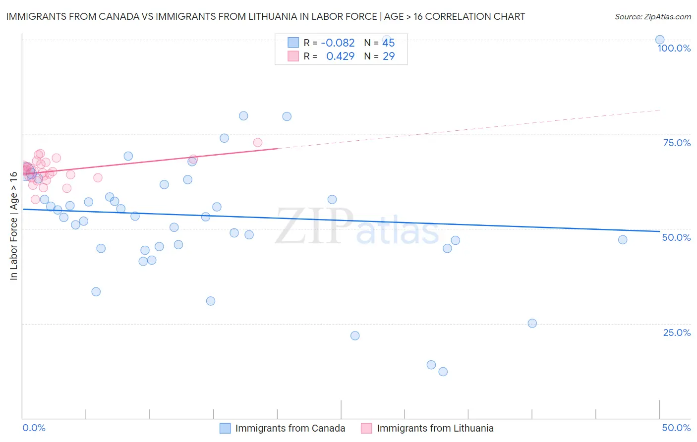 Immigrants from Canada vs Immigrants from Lithuania In Labor Force | Age > 16
