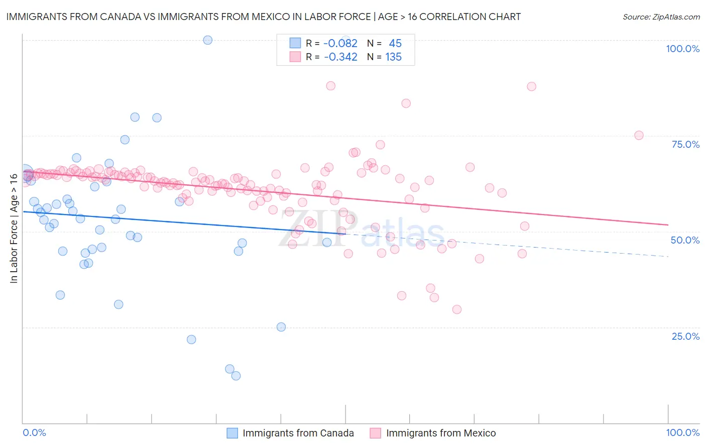 Immigrants from Canada vs Immigrants from Mexico In Labor Force | Age > 16