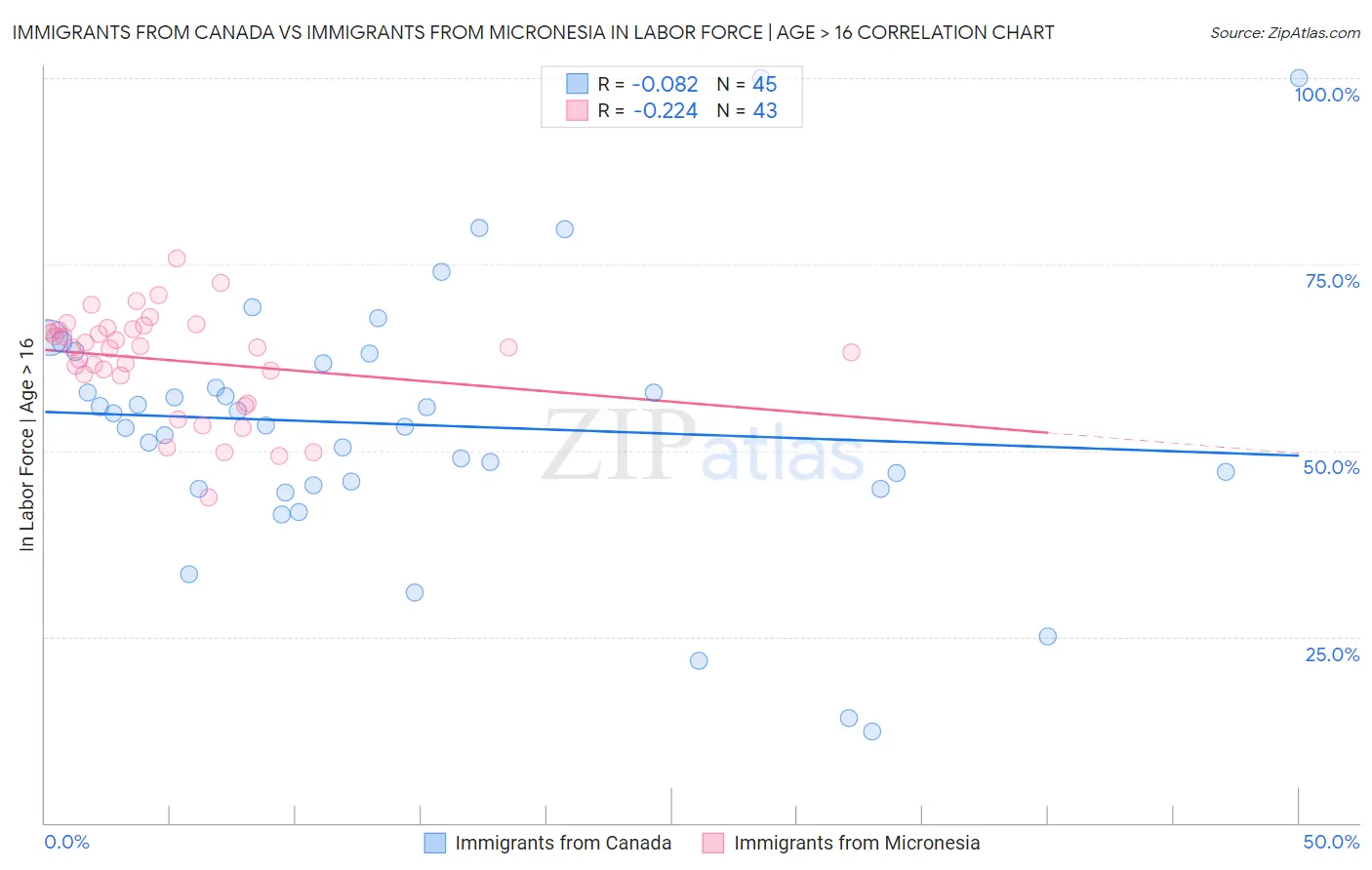 Immigrants from Canada vs Immigrants from Micronesia In Labor Force | Age > 16