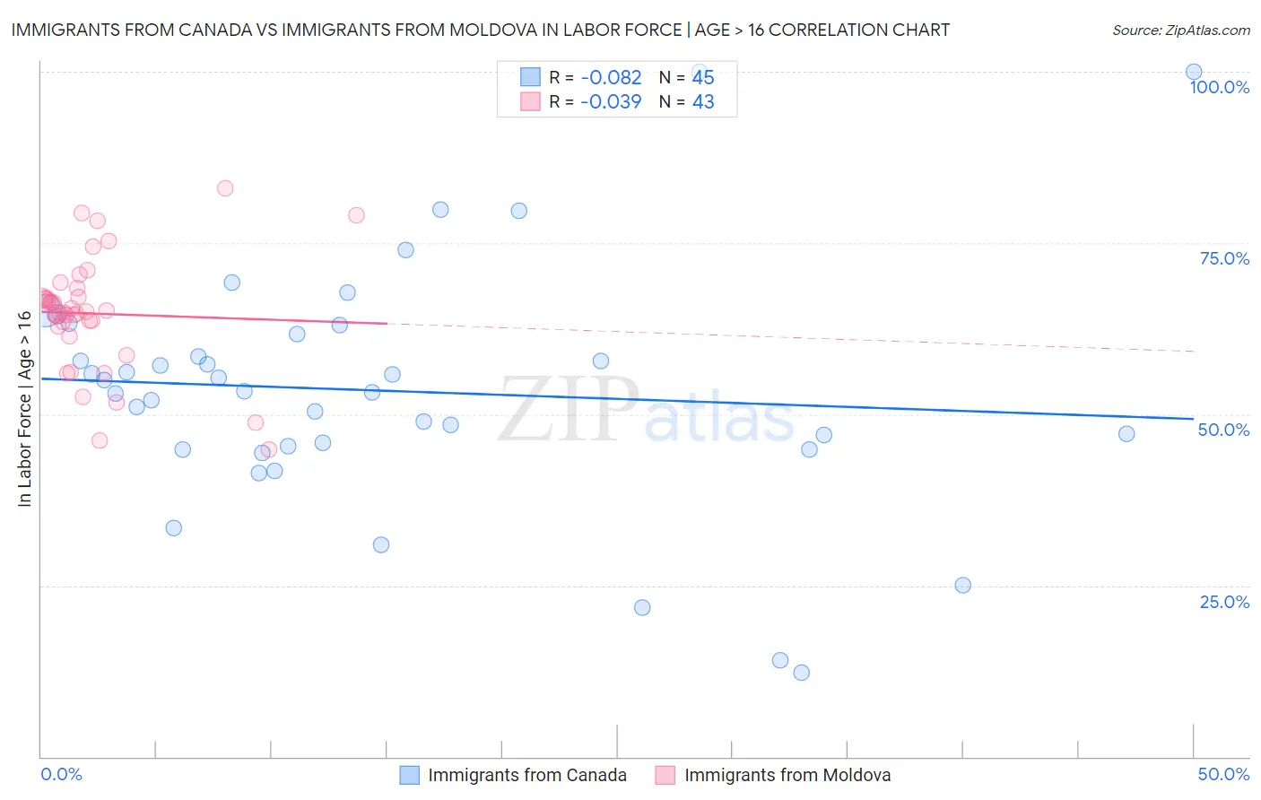 Immigrants from Canada vs Immigrants from Moldova In Labor Force | Age > 16