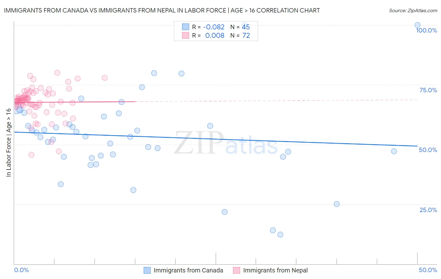 Immigrants from Canada vs Immigrants from Nepal In Labor Force | Age > 16